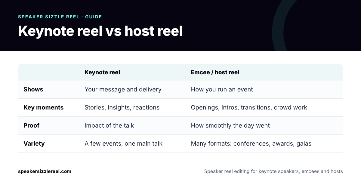 Comparison infographic of a keynote reel and an emcee or host reel: what each shows, key moments, proof and variety