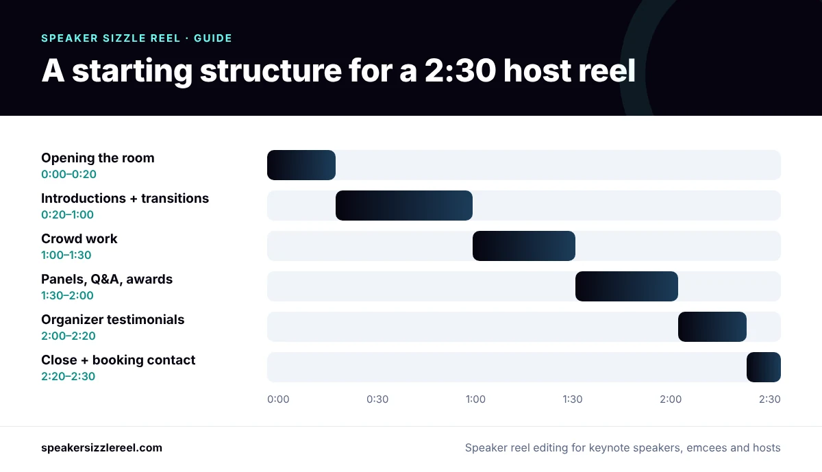 Infographic timeline of a two and a half minute emcee or host reel: opening the room, introductions and transitions, crowd work, moderating panels and Q&A, organizer testimonials and a close with booking details