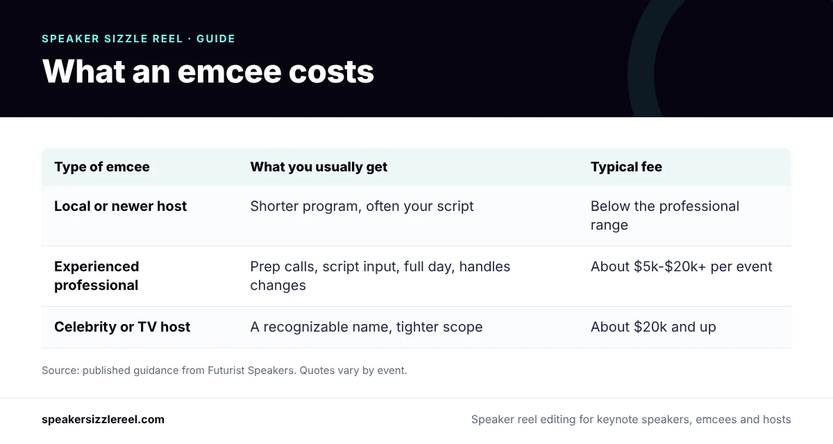Infographic of emcee fee ranges: local or newer hosts below the professional range, experienced professional emcees about $5,000 to $20,000 or more per event, celebrity hosts from about $20,000