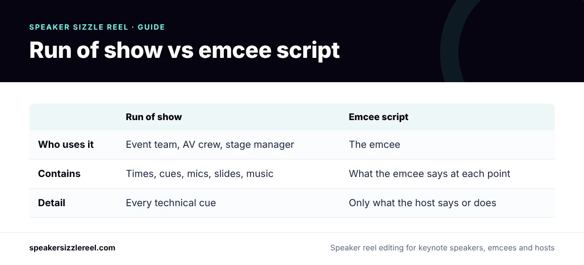 Comparison infographic of a run of show and an emcee script: who uses each, what each contains and the level of detail
