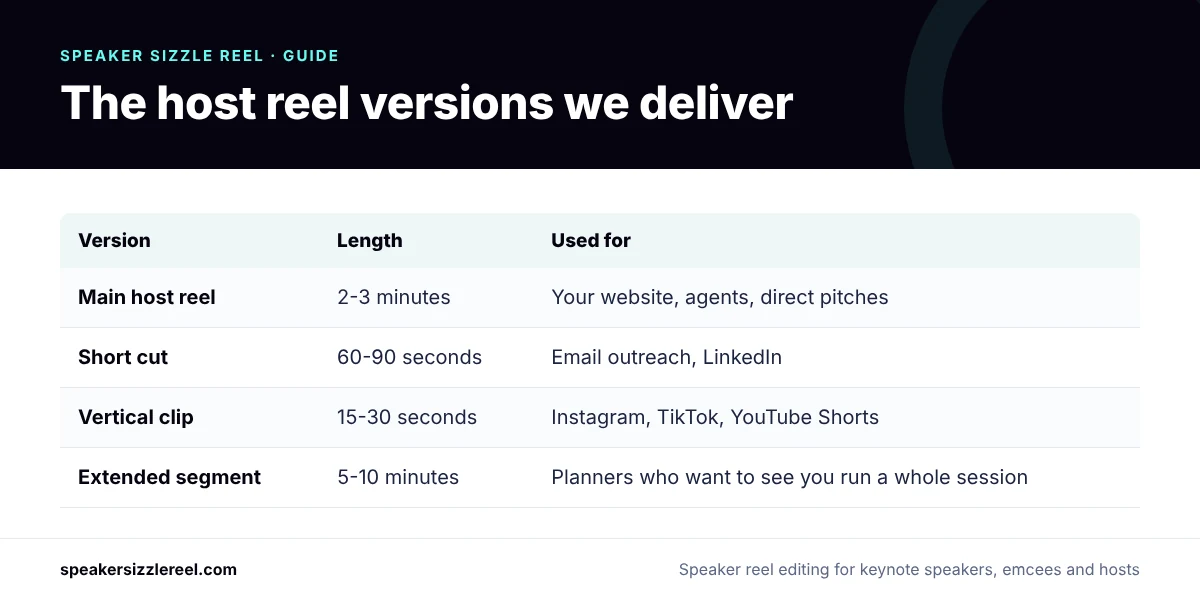 Infographic table of emcee and host reel versions: a 2 to 3 minute main reel, a 60 second cut, a vertical social clip and an optional extended segment of continuous hosting